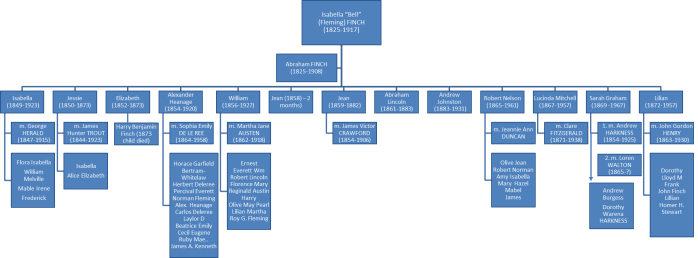 Family tree for Isabella (Fleming) Finch