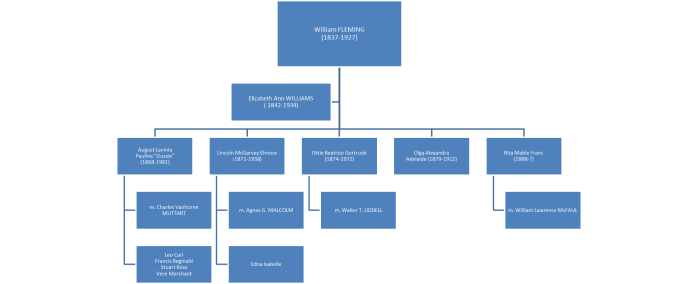 William Fleming Family Tree